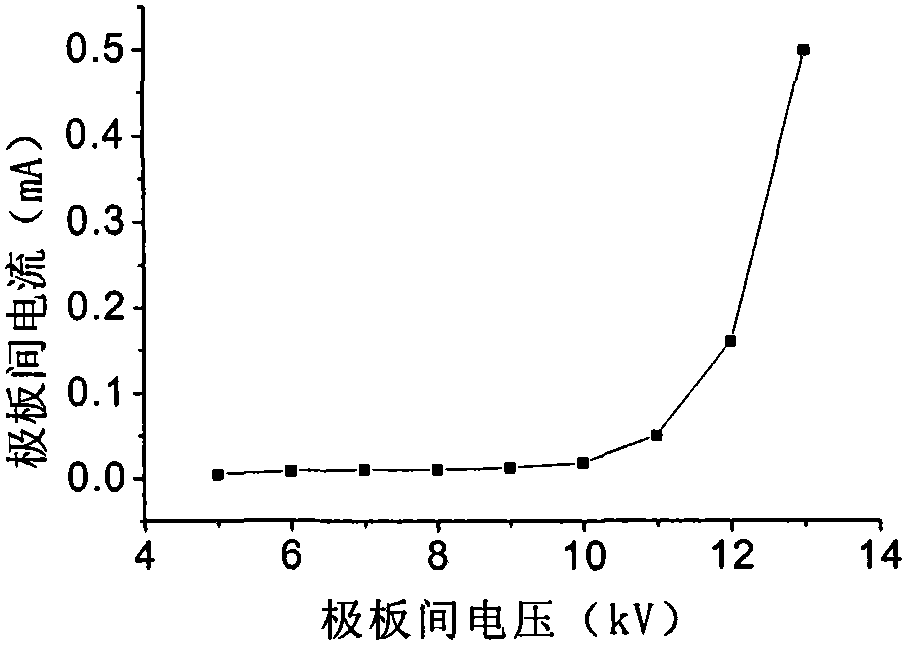 Method for mutating flavomycin producing bacteria by using high-voltage corona electric field and high-voltage corona electric field device thereof