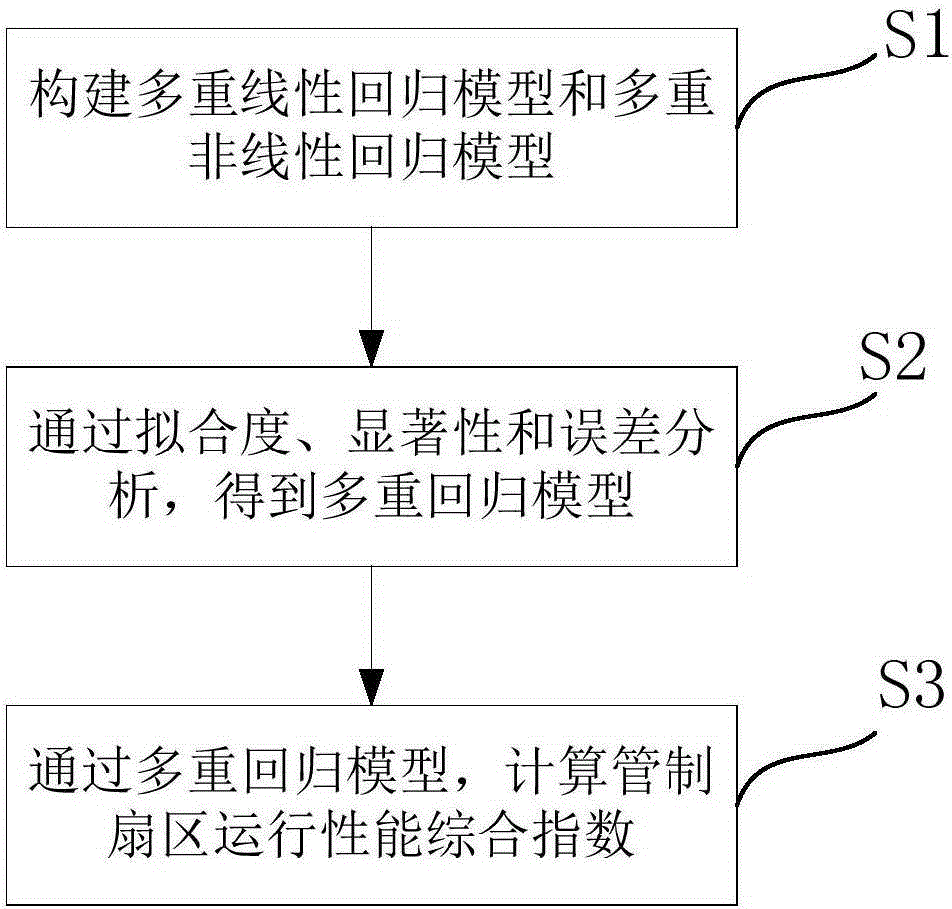 Section operation performance comprehensive detection method and system based on multiple regression mode