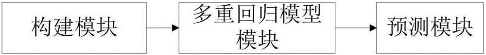 Section operation performance comprehensive detection method and system based on multiple regression mode