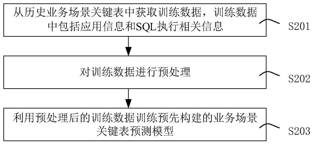 Business scene key table prediction method and device