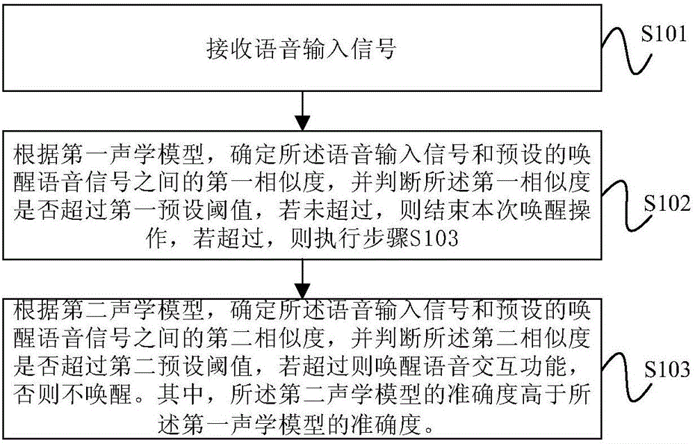 Voice wakeup method and voice interaction device