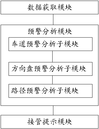 A driving assistance takeover prompt method, device, terminal device and storage medium