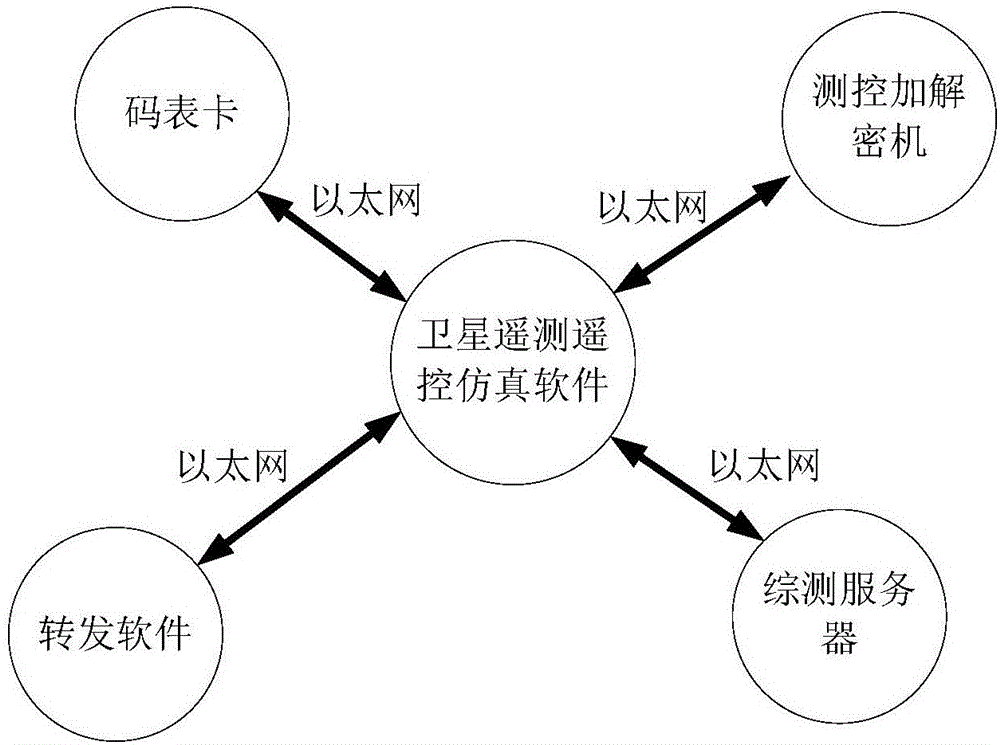 Satellite telemetry and telecontrol simulation method and system