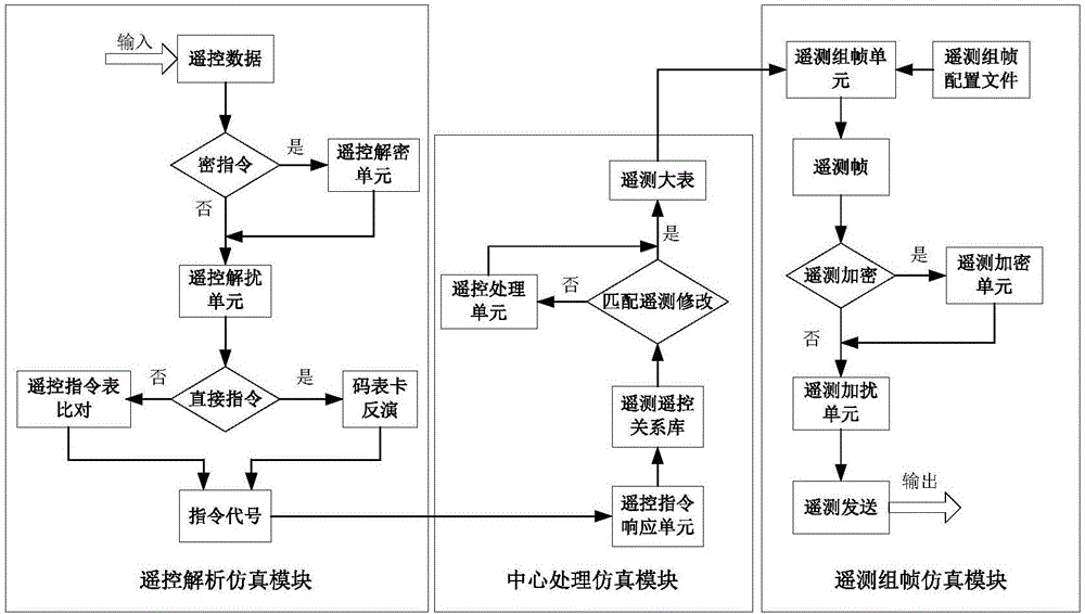 Satellite telemetry and telecontrol simulation method and system