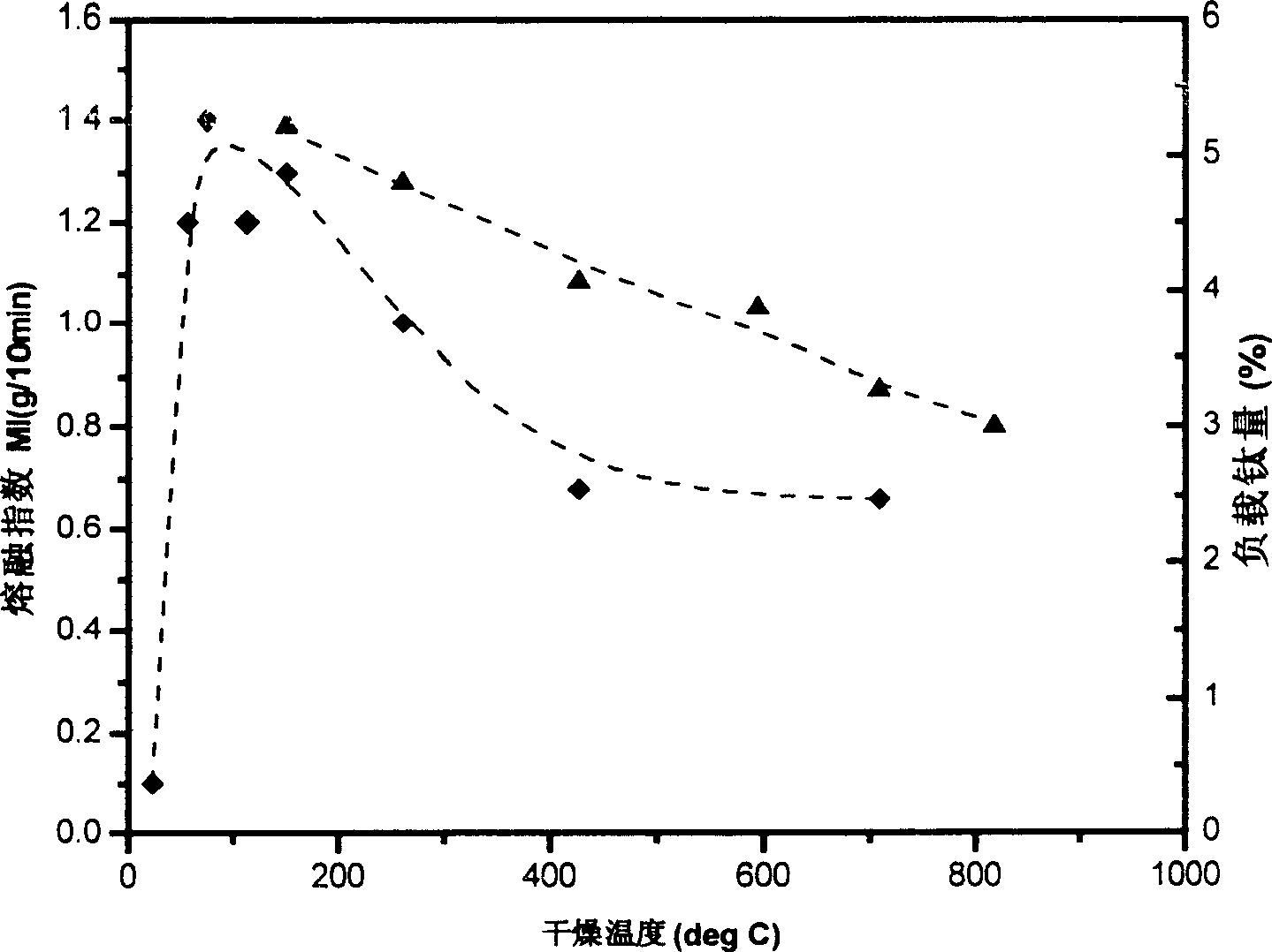 Process for preparing titanium odified supported chromium catalyst and its use