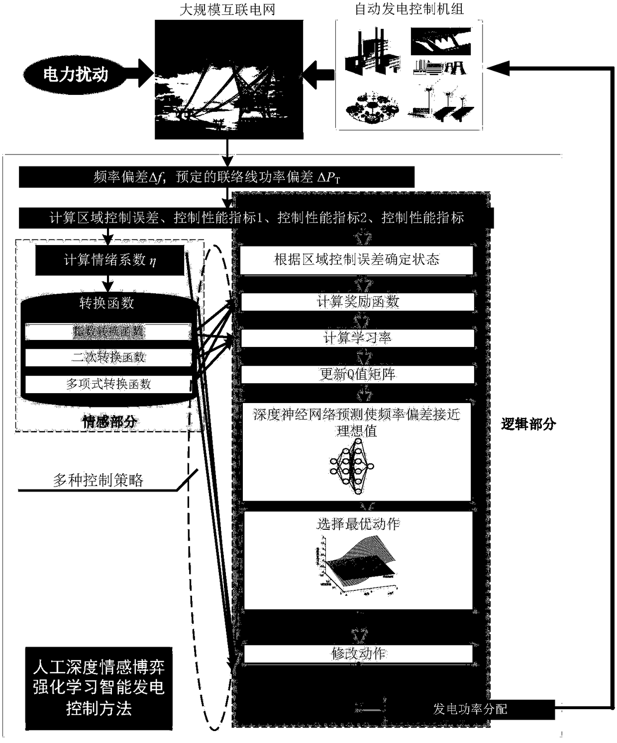 Intelligent power generation control method for artificial deep emotional game reinforcement learning