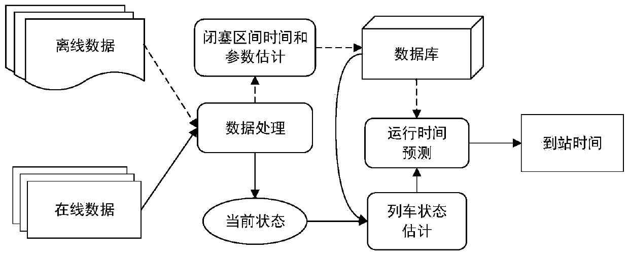 High-speed railway train arrival time prediction method based on scheduling command system