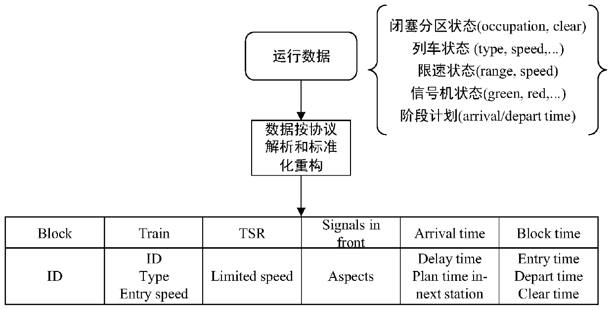 High-speed railway train arrival time prediction method based on scheduling command system