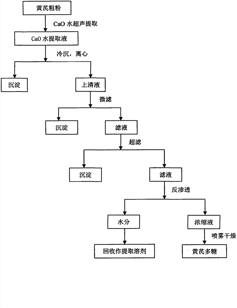 High-activity astragalus polysaccharide and preparation method of pharmaceutical composition of high-activity astragalus polysaccharide