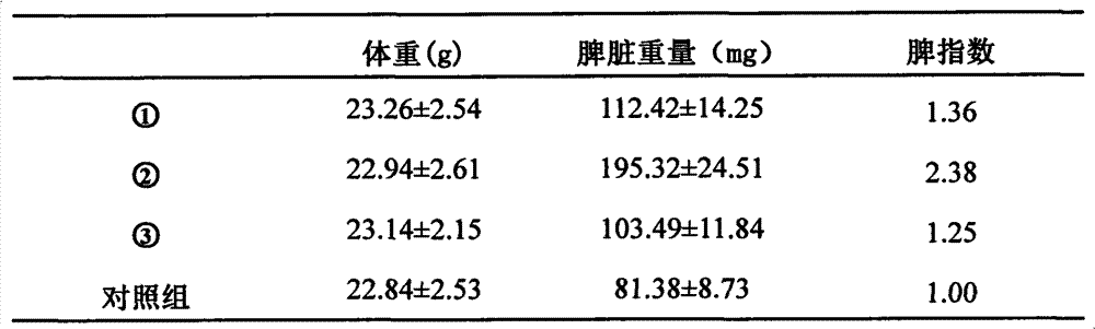 High-activity astragalus polysaccharide and preparation method of pharmaceutical composition of high-activity astragalus polysaccharide