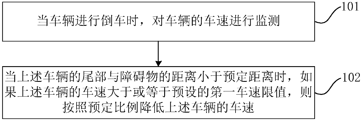 Method, device and system for controlling reversing speed of vehicle and reversing safety controller