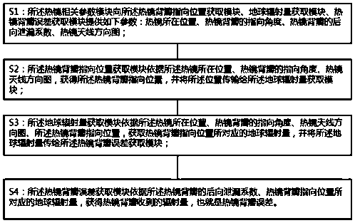 System and method for correcting on-orbit error of heat mirror dorsal valve of satellite-borne microwave imager