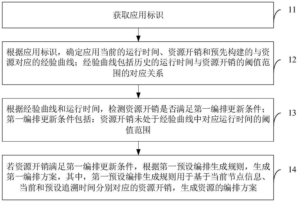 Resource arrangement method, device and equipment, and storage medium