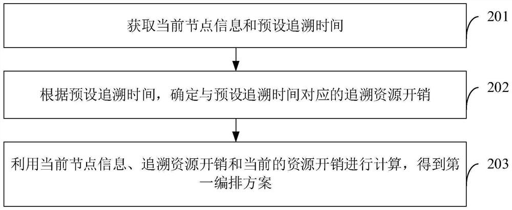 Resource arrangement method, device and equipment, and storage medium