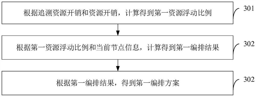 Resource arrangement method, device and equipment, and storage medium