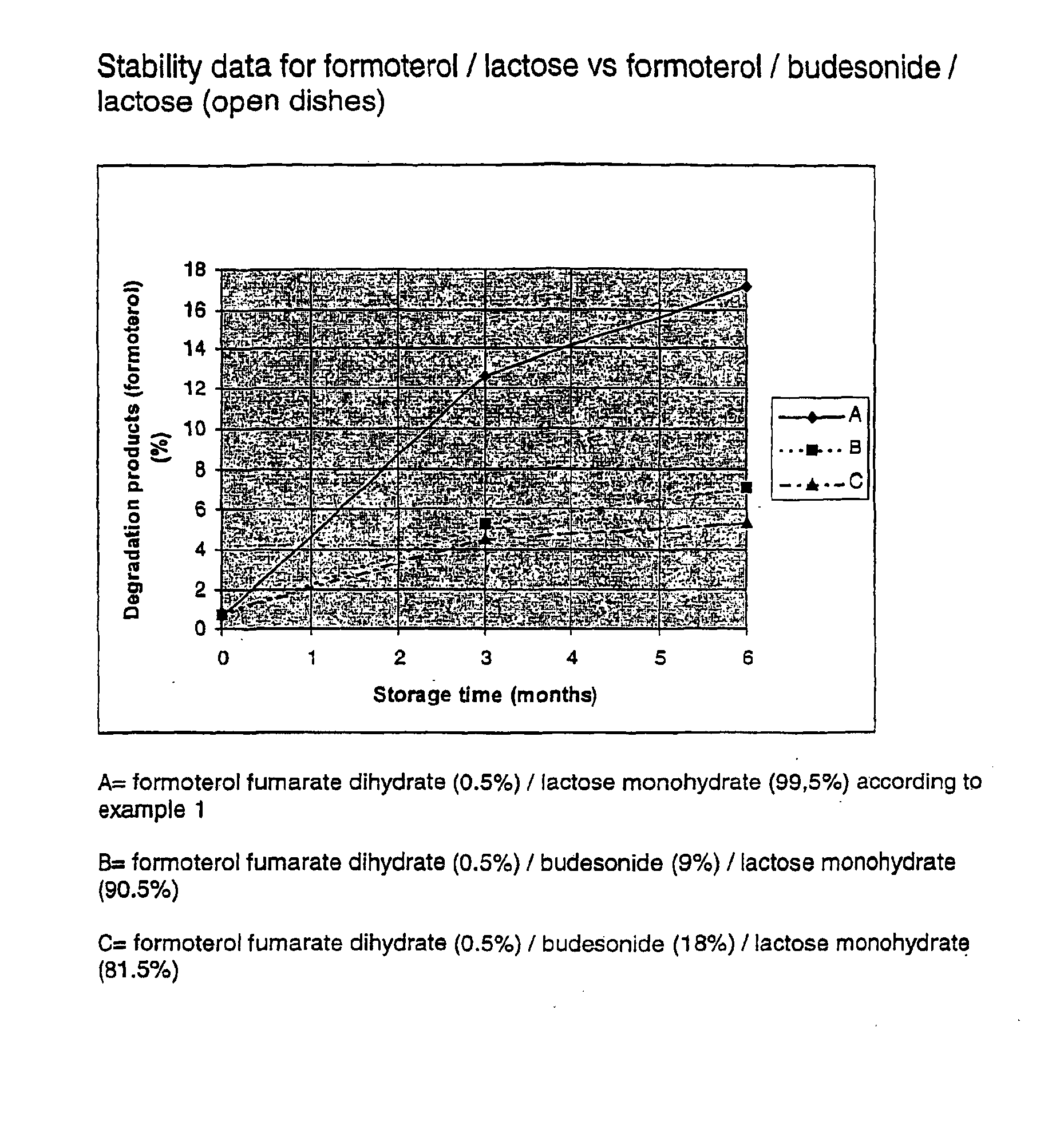 High storage stability inhalable compositions