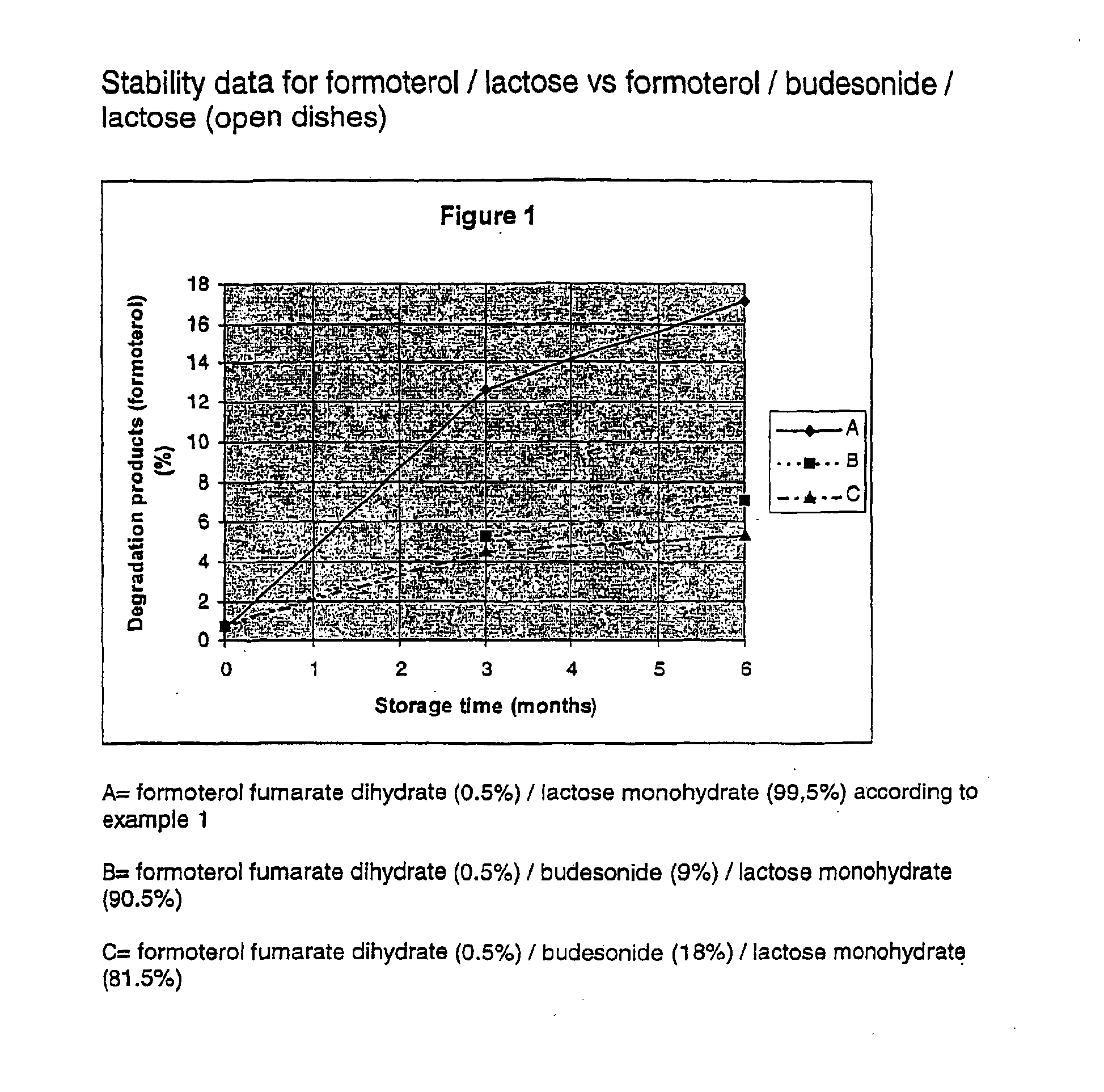 High storage stability inhalable compositions