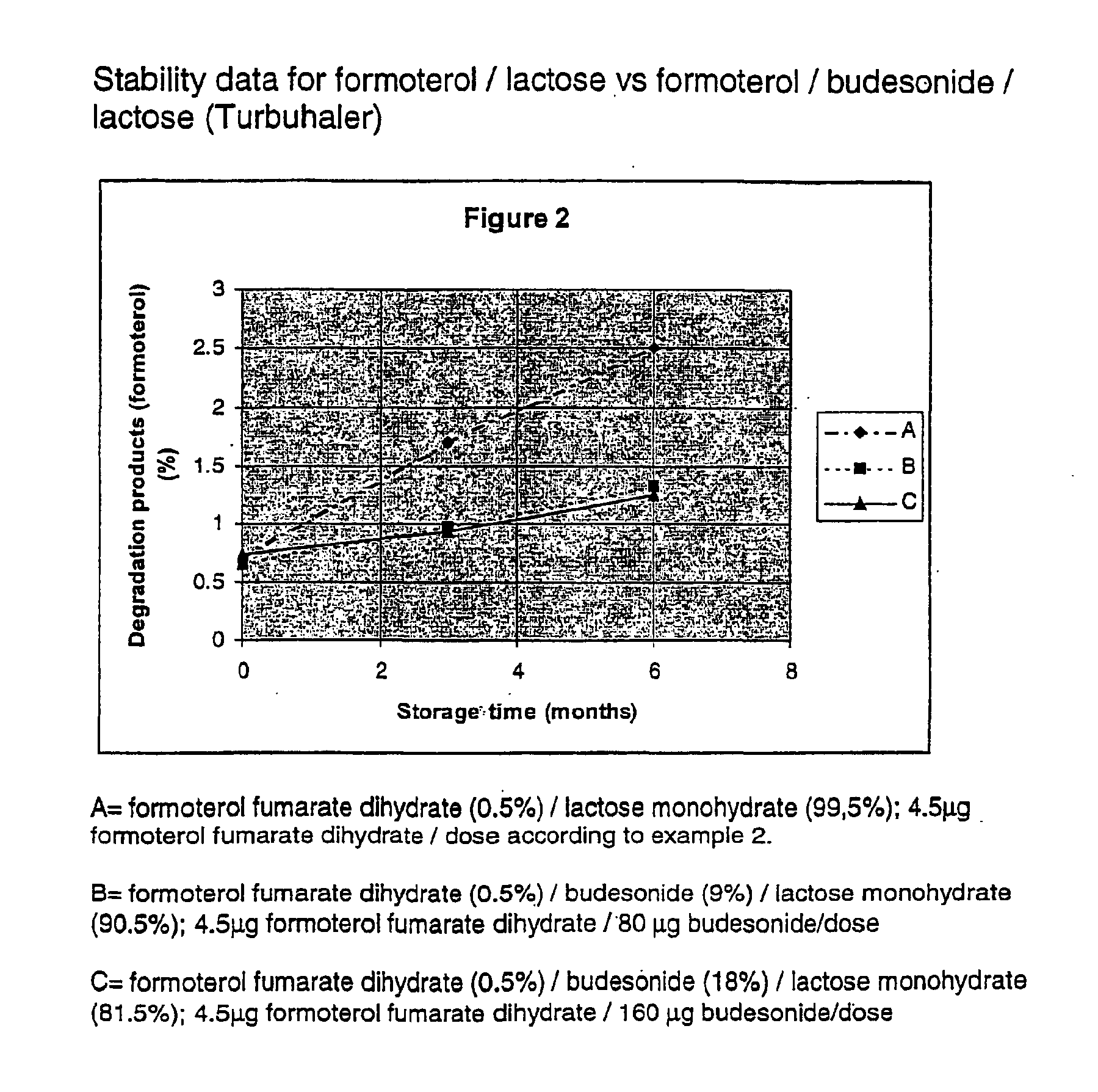 High storage stability inhalable compositions