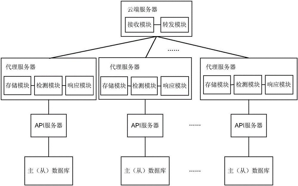 Multi-database data access method and system and proxy server