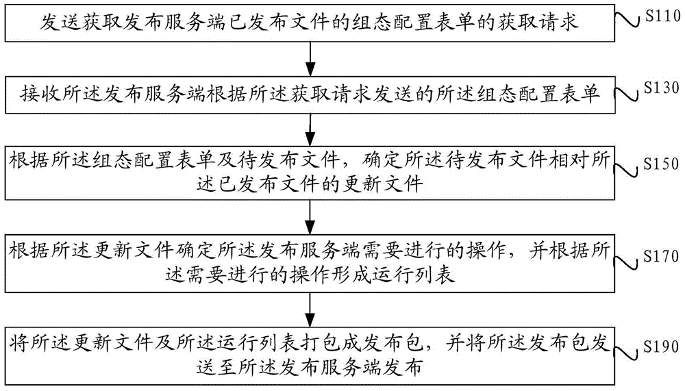 Configuration-software releasing method and system