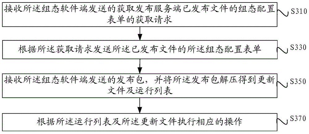 Configuration-software releasing method and system