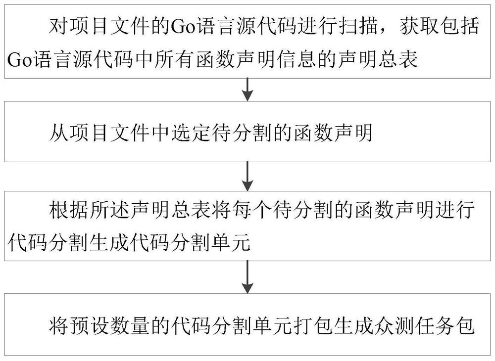 Public test task package generation method and protection method based on Go language code segmentation