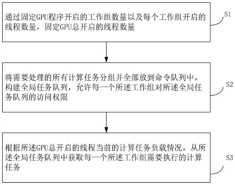 GPU thread load balancing method and device, chip and electronic equipment