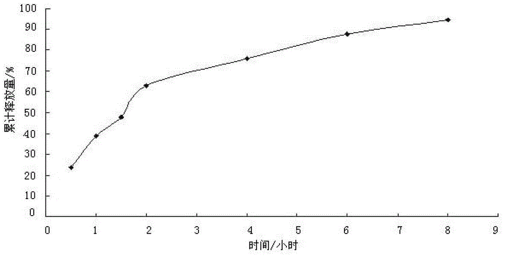 Dexketoprofen tromethamine sustained release particles and preparation method and sustained release medicinal preparation thereof