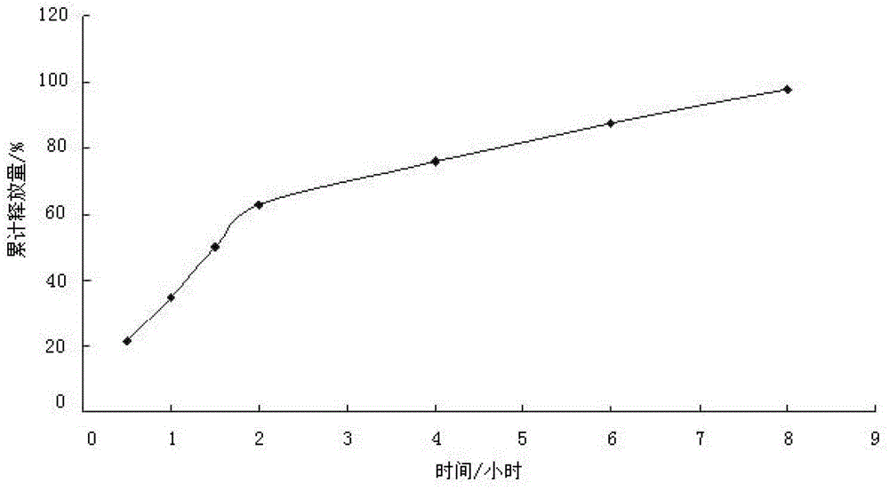 Dexketoprofen tromethamine sustained release particles and preparation method and sustained release medicinal preparation thereof