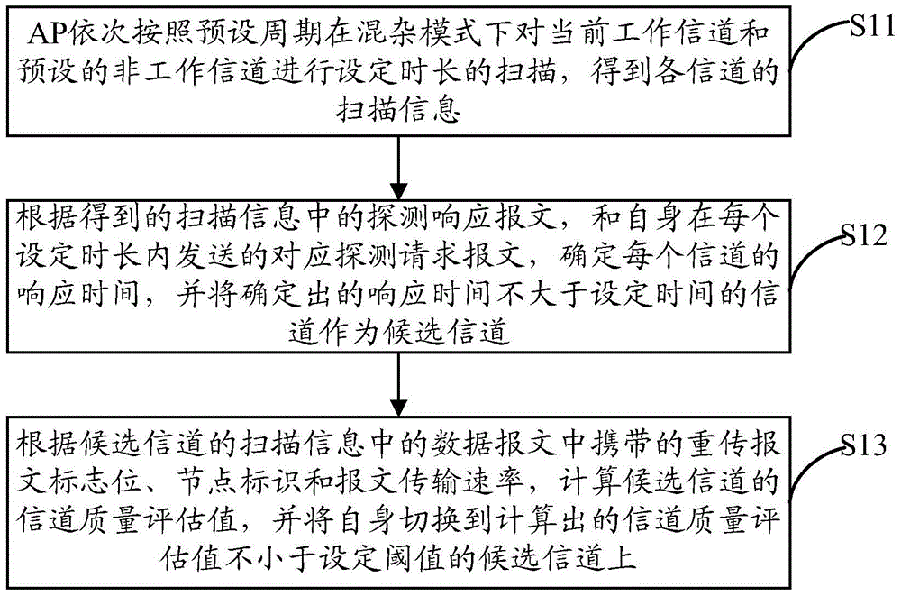 A wireless channel switching method and device