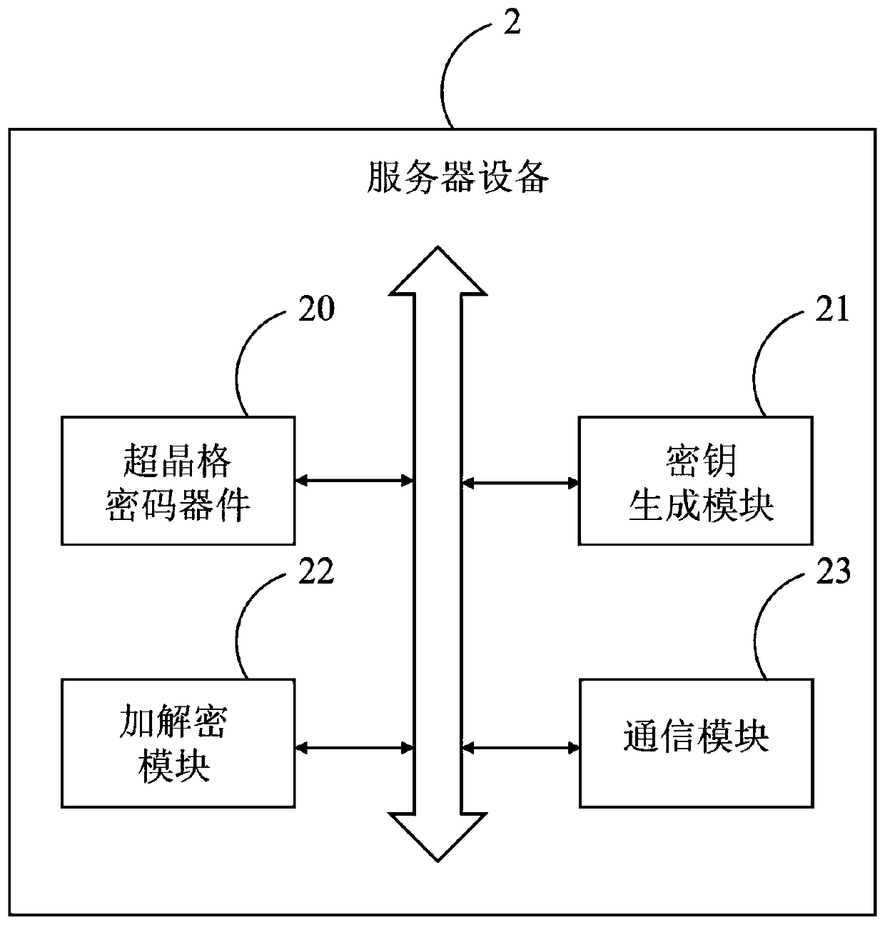 Data encryption transmission method, server and system based on virtual private network