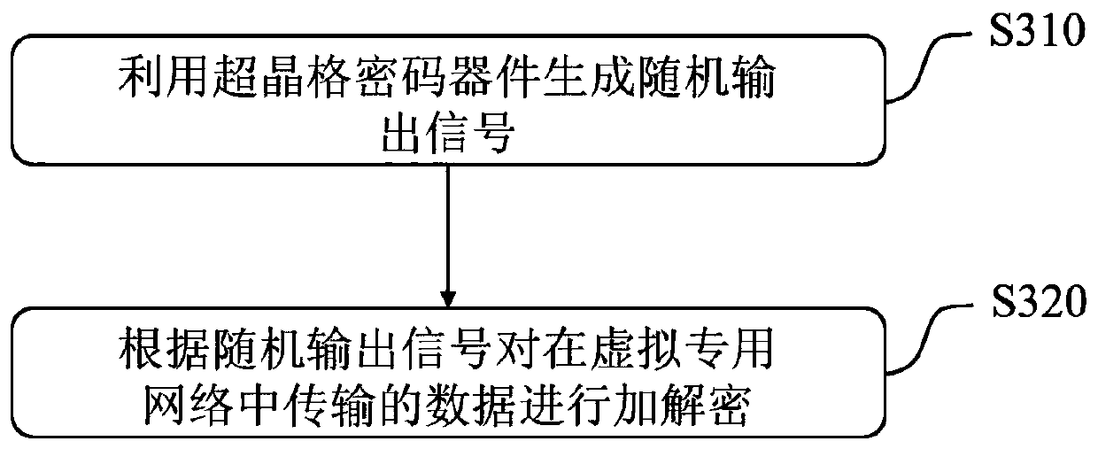 Data encryption transmission method, server and system based on virtual private network