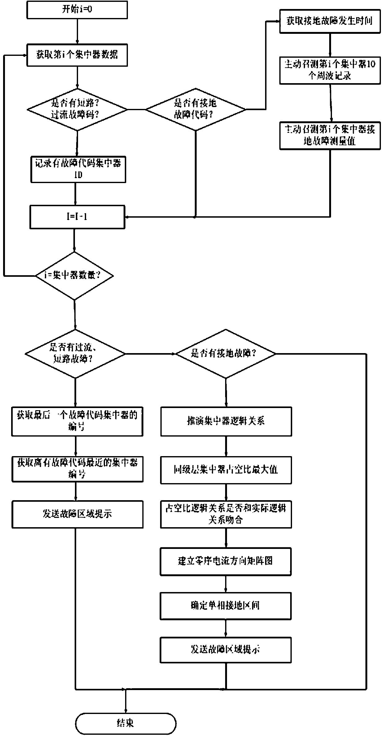 Fault location system and method for small current grounding system based on zero-sequence transient analysis