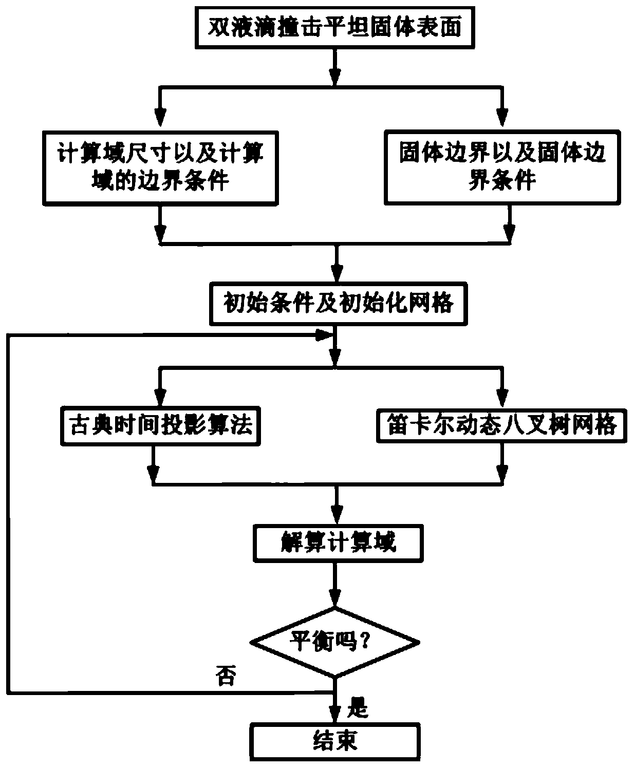 Numerical simulation test method for impacting flat solid surface by double liquid drops based on VOF and dynamic grid self-adaption