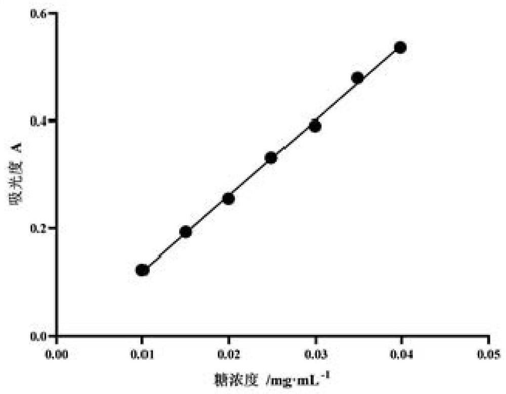 Rapid extraction method of high-purity lentinan