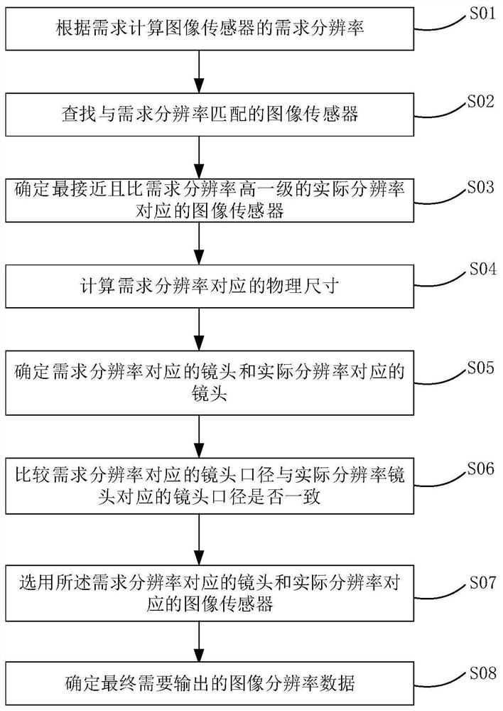 Design method of high-performance imaging system