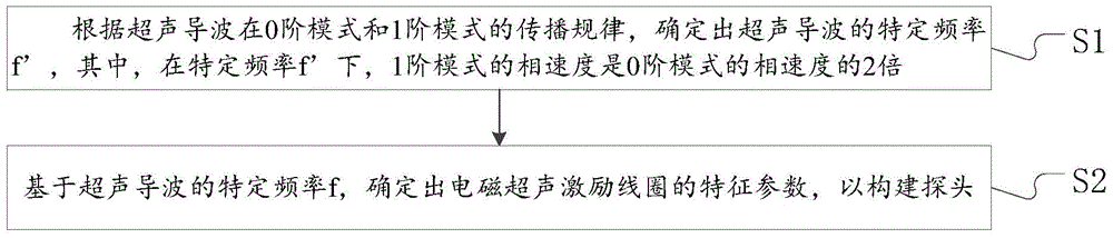 A Design Method of Electromagnetic Ultrasonic Excitation Probe Based on Magnetostrictive Effect