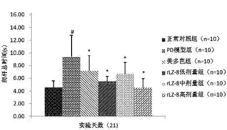 Application of recombined ganoderma lucidum immunomodulatory protein in preparing drug for treating parkinsonism