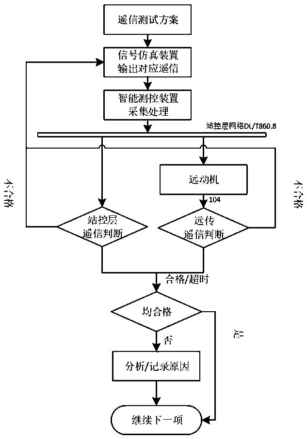 Intelligent debugging system for intelligent substation automation equipment and application method thereof