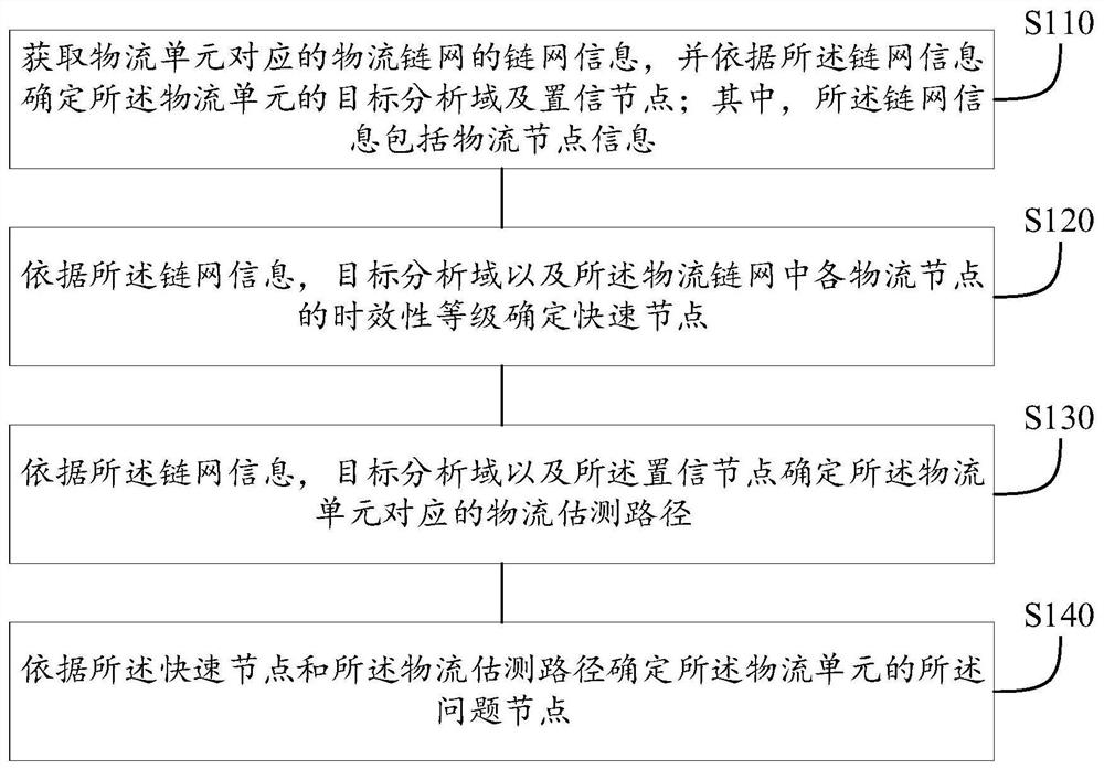 Logistics traceability method