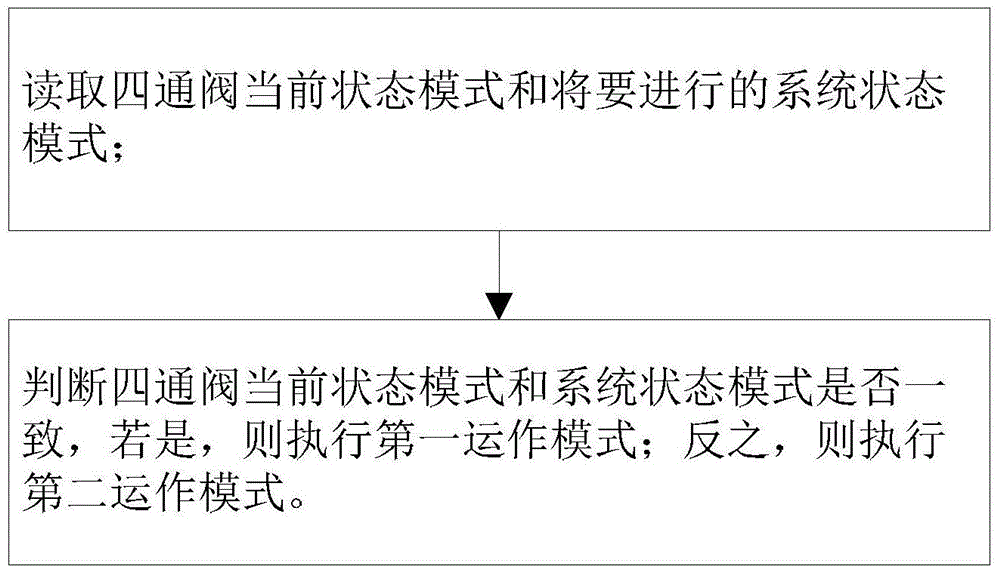 A control method and system capable of rapidly balancing system pressure