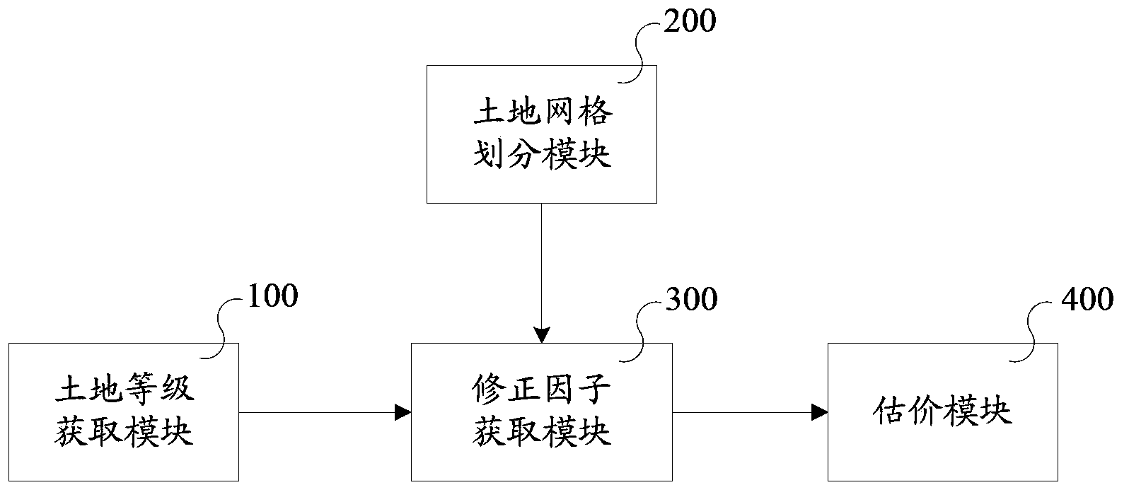 Land batch valuation device and method based on integrated factors