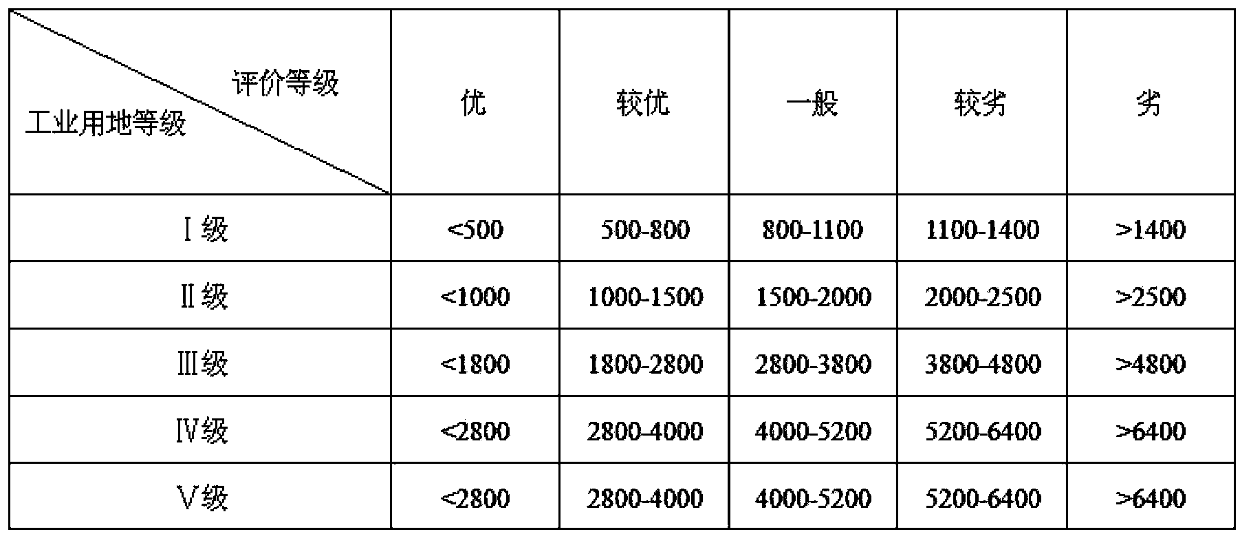 Land batch valuation device and method based on integrated factors