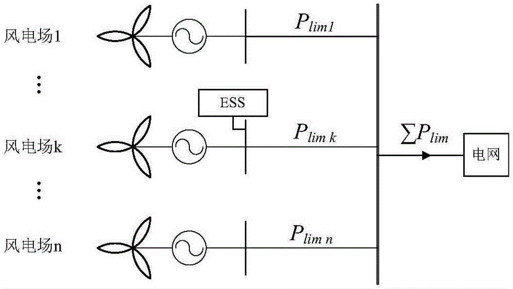 Wind-storage system coordination control strategy for reducing abandoned wind of multiple wind farms by aid of positive externality of stored energy