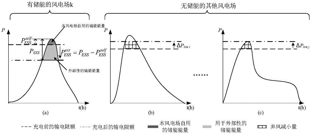 Wind-storage system coordination control strategy for reducing abandoned wind of multiple wind farms by aid of positive externality of stored energy