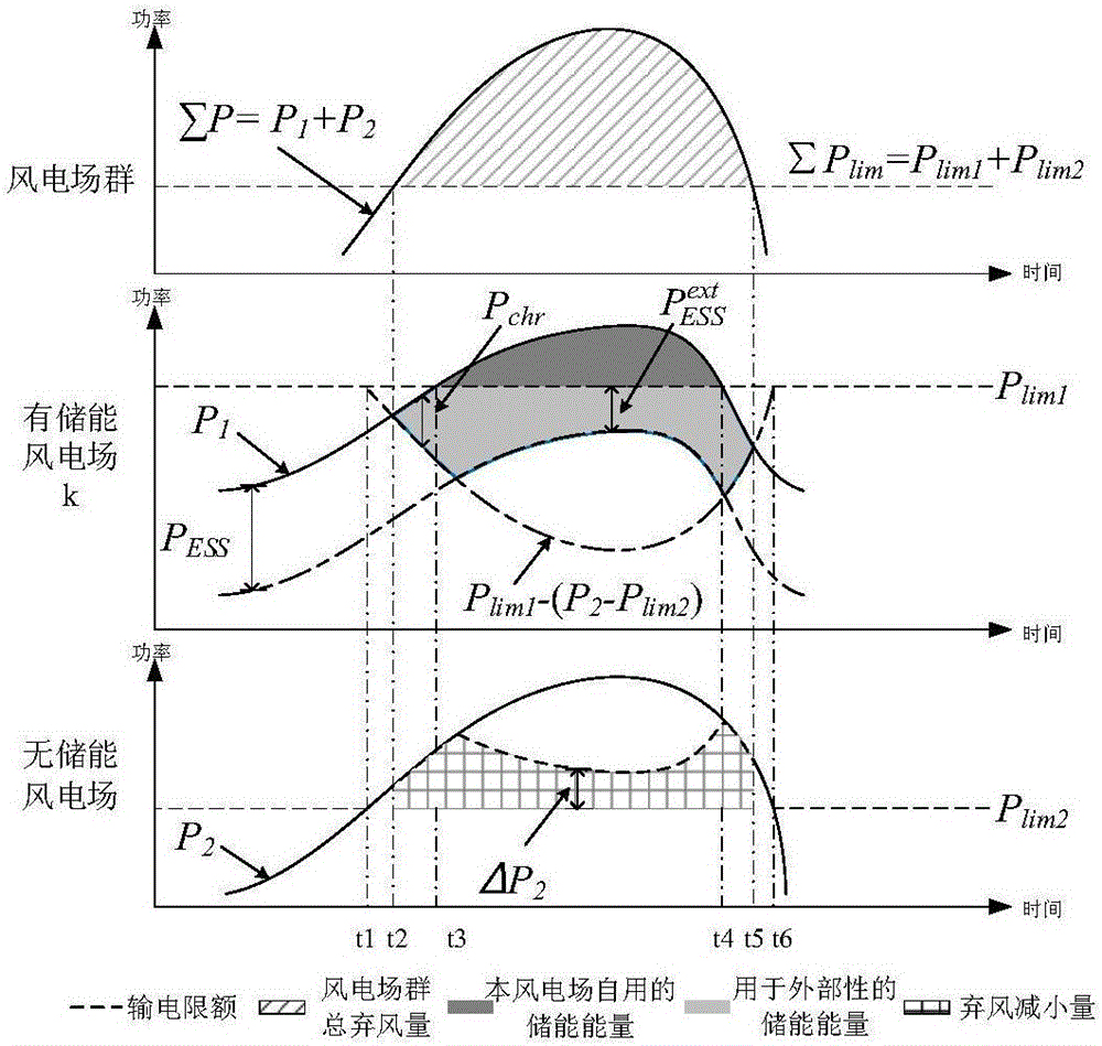 Wind-storage system coordination control strategy for reducing abandoned wind of multiple wind farms by aid of positive externality of stored energy