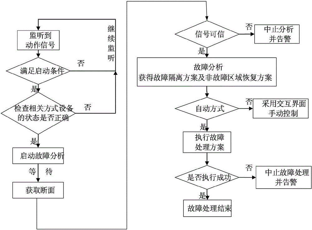 Complementary method for handling fault in distribution network based on dual cable power supply