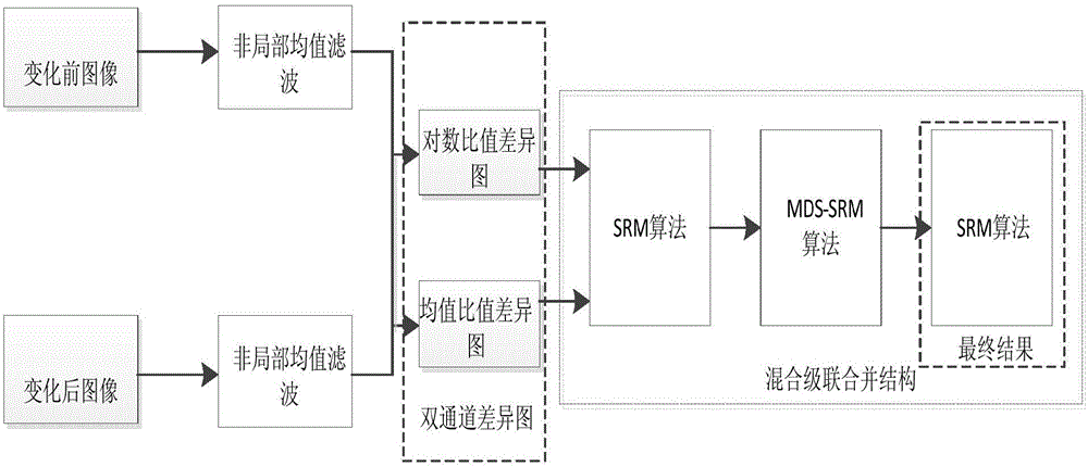 Hybrid cascaded SAR image change detection method based on MDS-SRM