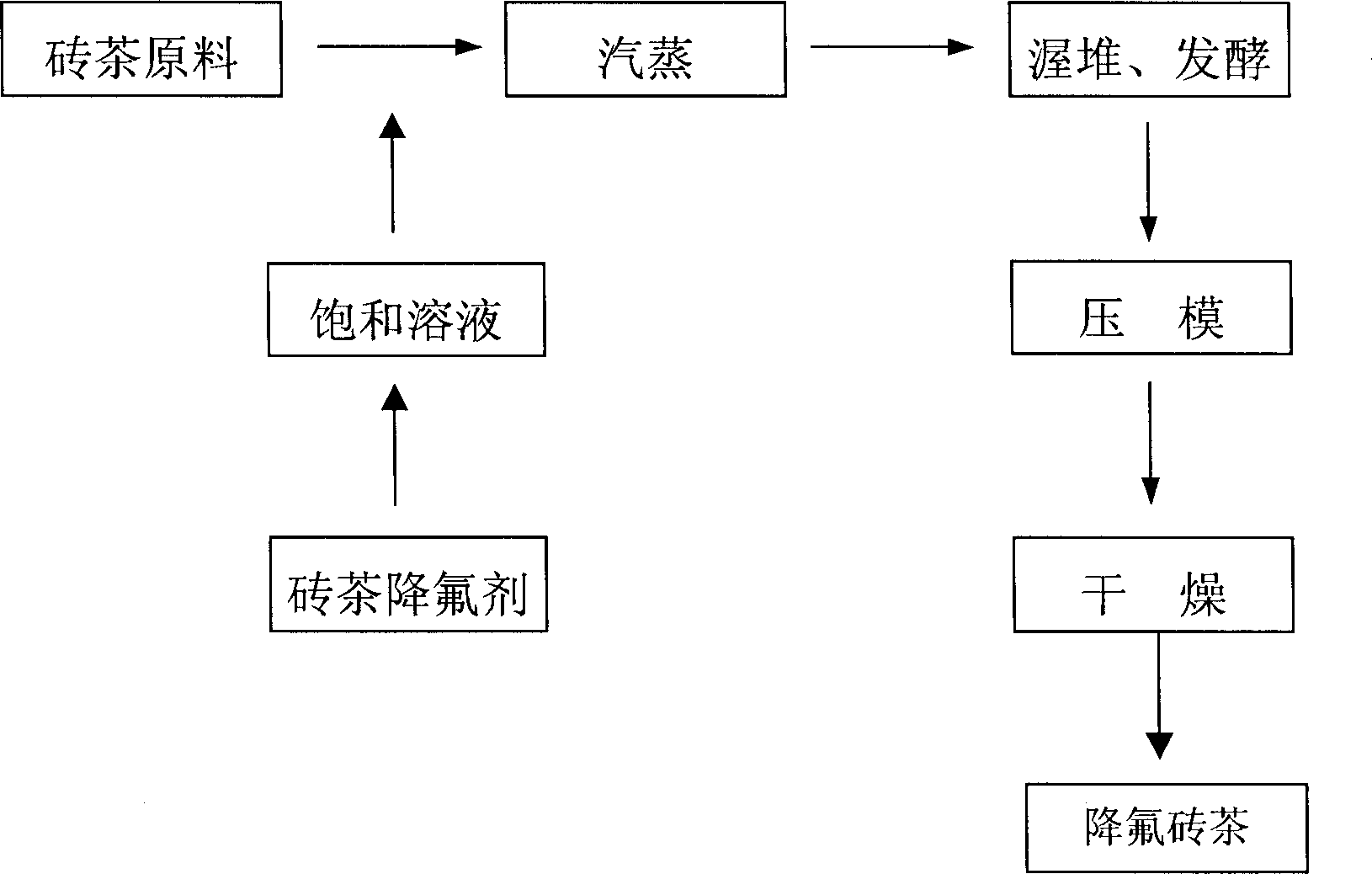 Method for processing reduced fluorine content brick tea