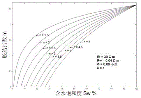 Calculation method of water saturation of variable rock electrical coupling index